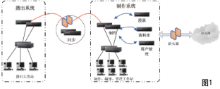 淺談廣播音頻制播系統(tǒng)的一體化設計