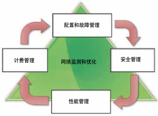 IP和存儲網(wǎng)絡管理安全抵達即將到來的IP世界