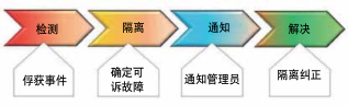 IP和存儲網(wǎng)絡管理安全抵達即將到來的IP世界