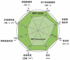 5G無(wú)線耀眼的未來(lái)