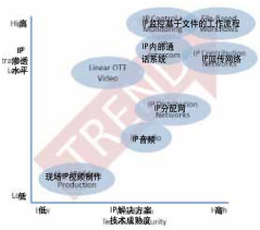 IP現(xiàn)場制作依然面臨不少挑戰(zhàn)