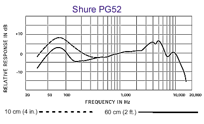 Shure 舒爾 PG52 底鼓話筒，心形動圈