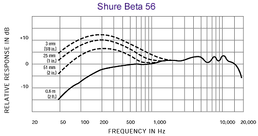 Shure 舒爾 BETA 56A 小軍鼓/通鼓話筒，超心形動(dòng)圈