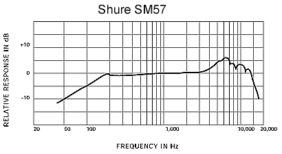 Shure 舒爾 SM57 樂器話筒，心形動圈