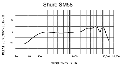 Shure 舒爾 SM58 人聲話筒，心形動圈