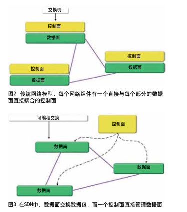 SDN解密它是下一代IP視頻傳輸必不可少的一部分