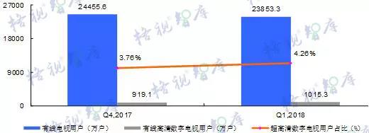 2018年第一期有線電視網(wǎng)絡(luò)產(chǎn)業(yè)發(fā)展季度報告