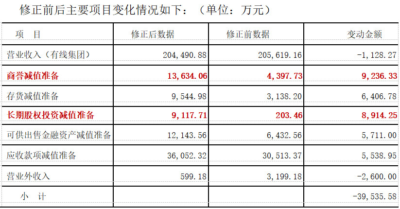 電廣傳媒為何被深交所連環(huán)18問？