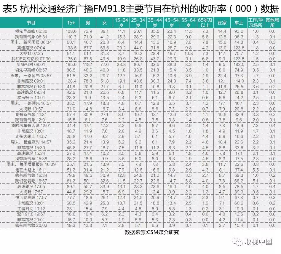 2018上半年經(jīng)濟(jì)類廣播頻率及其節(jié)目收聽簡析(下)