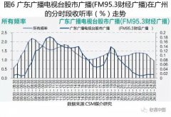 2018上半年經(jīng)濟(jì)類廣播頻率及其節(jié)目收聽簡(jiǎn)析(下)