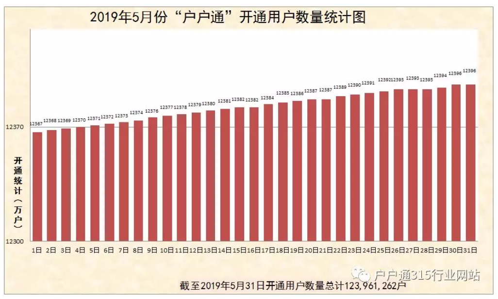 2019年5月份“戶戶通”累計(jì)開通用戶數(shù)量統(tǒng)計(jì)圖出爐