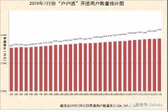 2019年7月份“戶戶通”累計(jì)開通用戶數(shù)量統(tǒng)計(jì)圖出爐