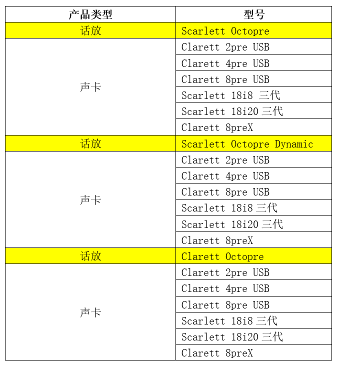 福利：Focusrite 聲卡用戶可享受 OctoPre 話放限時 9 折優(yōu)惠