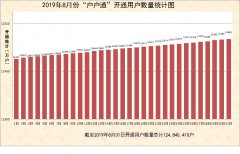 2019年8月份“戶戶通”累計(jì)開(kāi)通用戶數(shù)量統(tǒng)計(jì)圖出爐