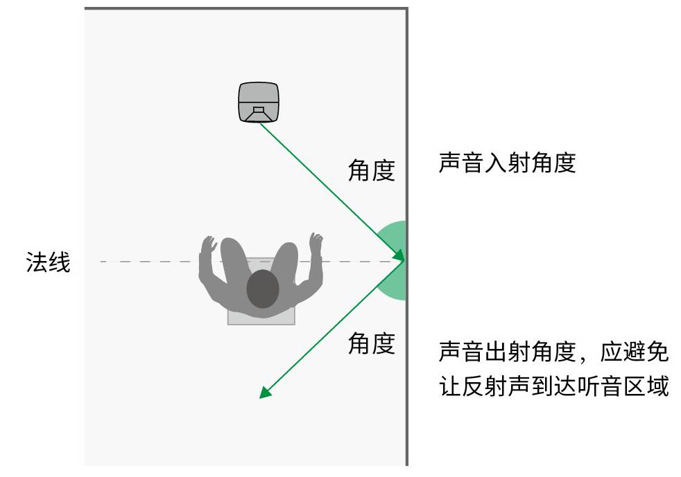 3.房間中的音箱擺位與聽音區(qū)域——真力監(jiān)聽音箱設(shè)置指南