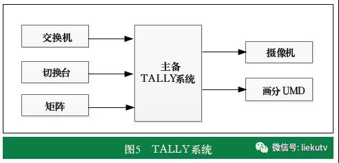 超高清全媒體轉(zhuǎn)播車系統(tǒng)設(shè)計(jì)與功能實(shí)現(xiàn)