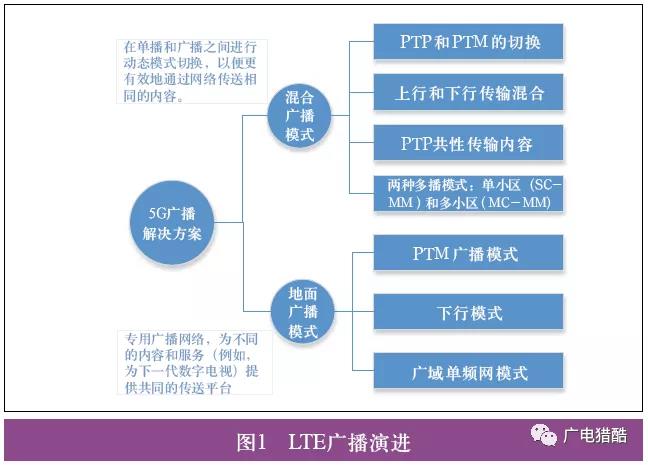 5G廣播的技術(shù)需求與發(fā)展方向