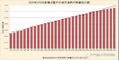 2020年3月份直播衛(wèi)星戶戶通開(kāi)通用戶數(shù)量統(tǒng)計(jì)圖出爐