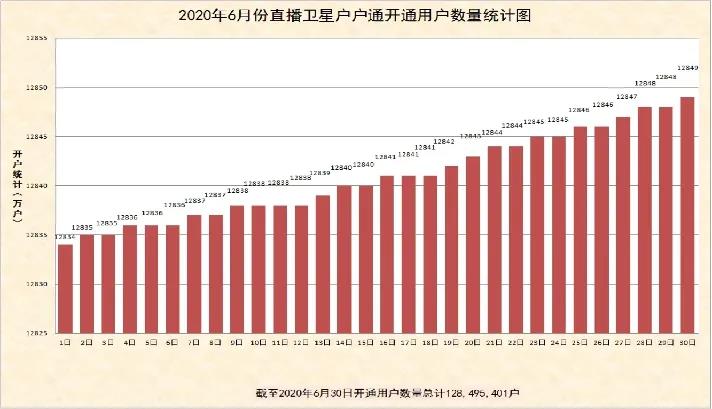 2020年6月份直播衛(wèi)星戶戶通增加開通15萬戶