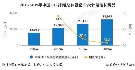 2020年中國(guó)OTT行業(yè)市場(chǎng)現(xiàn)狀及發(fā)展前景分析