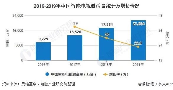 2020年中國(guó)OTT行業(yè)市場(chǎng)現(xiàn)狀及發(fā)展前景分析