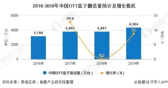 2020年中國(guó)OTT行業(yè)市場(chǎng)現(xiàn)狀及發(fā)展前景分析