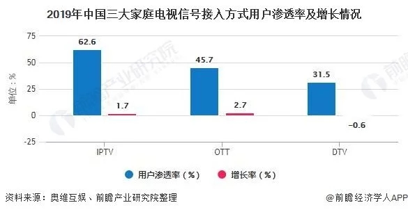 2020年中國(guó)OTT行業(yè)市場(chǎng)現(xiàn)狀及發(fā)展前景分析