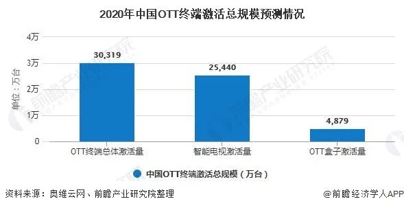 2020年中國(guó)OTT行業(yè)市場(chǎng)現(xiàn)狀及發(fā)展前景分析