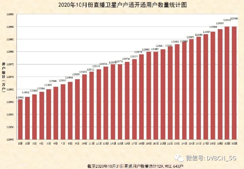 直播衛(wèi)星“戶戶通”用戶達1.3億戶，10月新增29萬戶