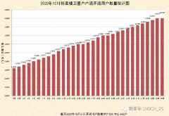 直播衛(wèi)星“戶戶通”用戶達1.3億戶，10月新增29萬戶