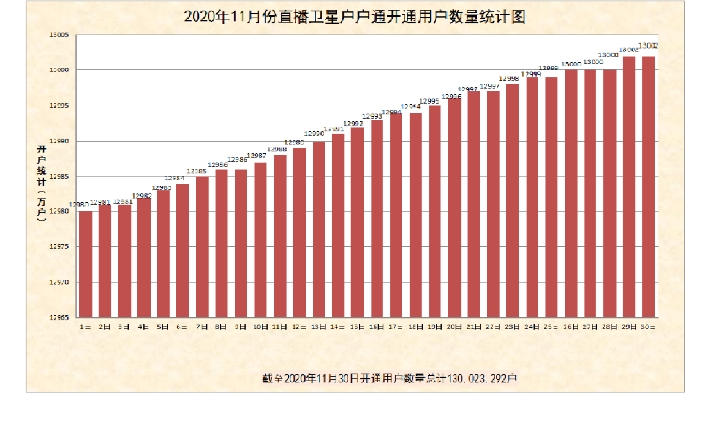 戶戶通直播衛(wèi)星用戶11月新增12萬戶，總數(shù)超1.3億戶