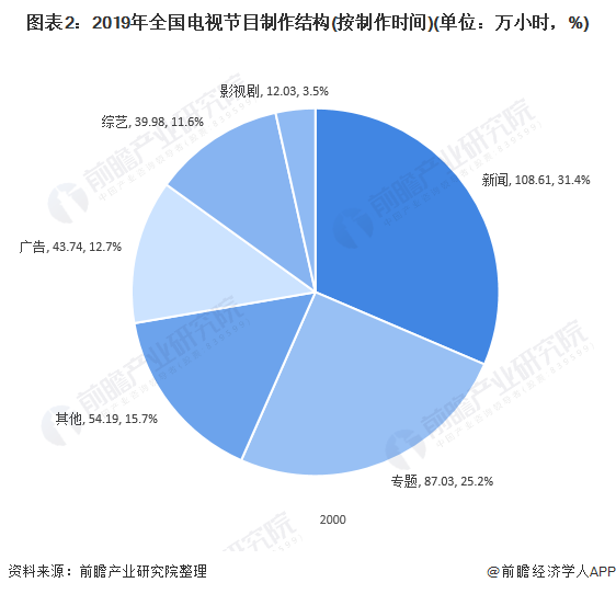 十張圖了解2020年中國廣播電視行業(yè)發(fā)展現(xiàn)狀分析