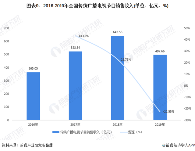 十張圖了解2020年中國廣播電視行業(yè)發(fā)展現(xiàn)狀分析